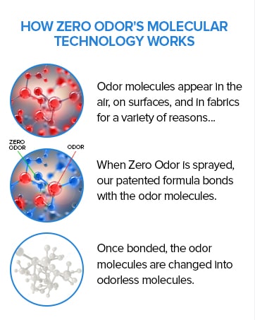 HOW ZERO ODOR WORKS